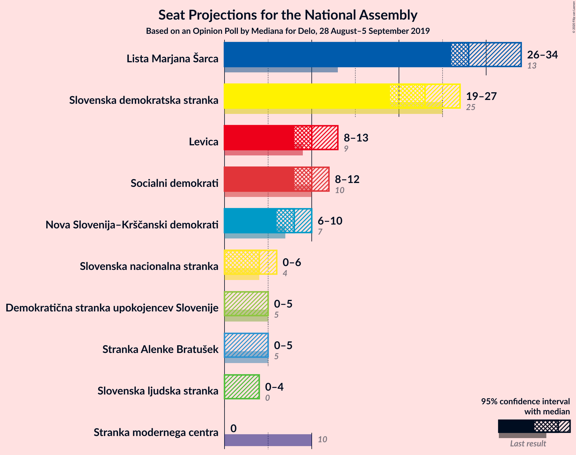 Graph with seats not yet produced