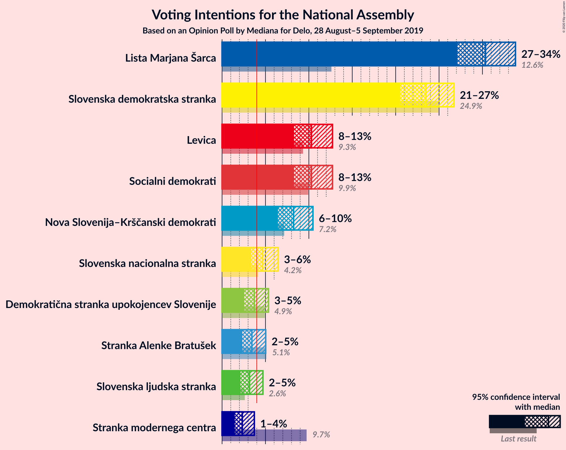 Graph with voting intentions not yet produced