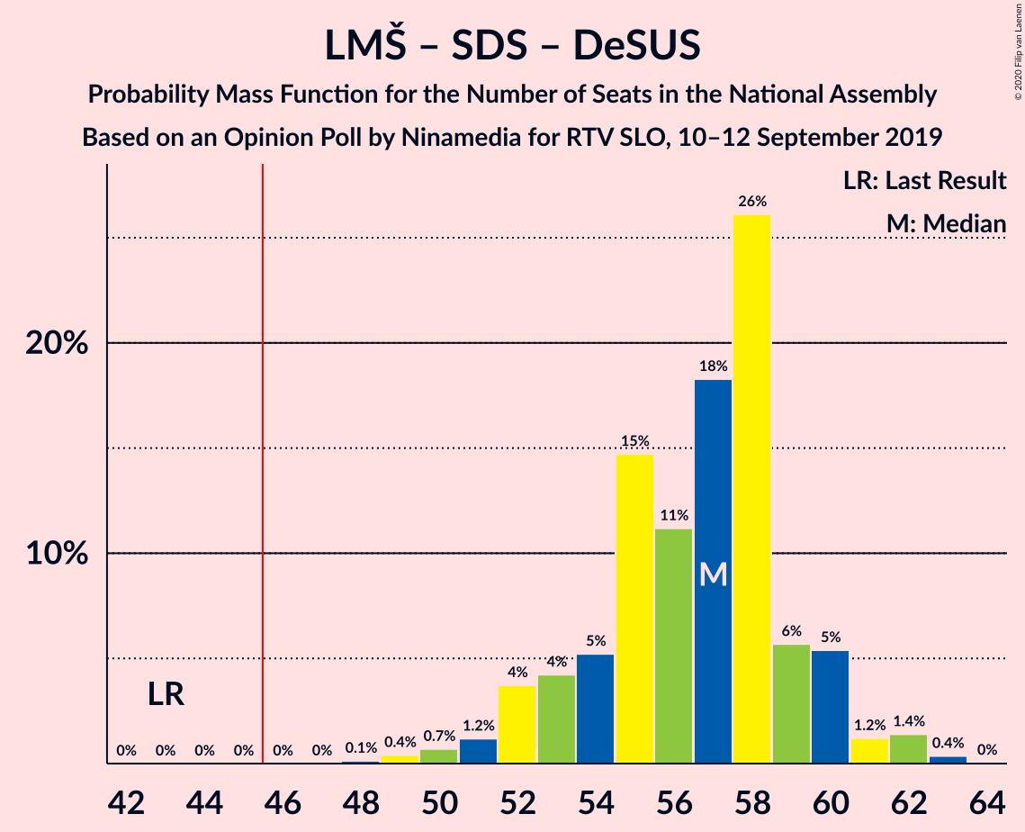 Graph with seats probability mass function not yet produced