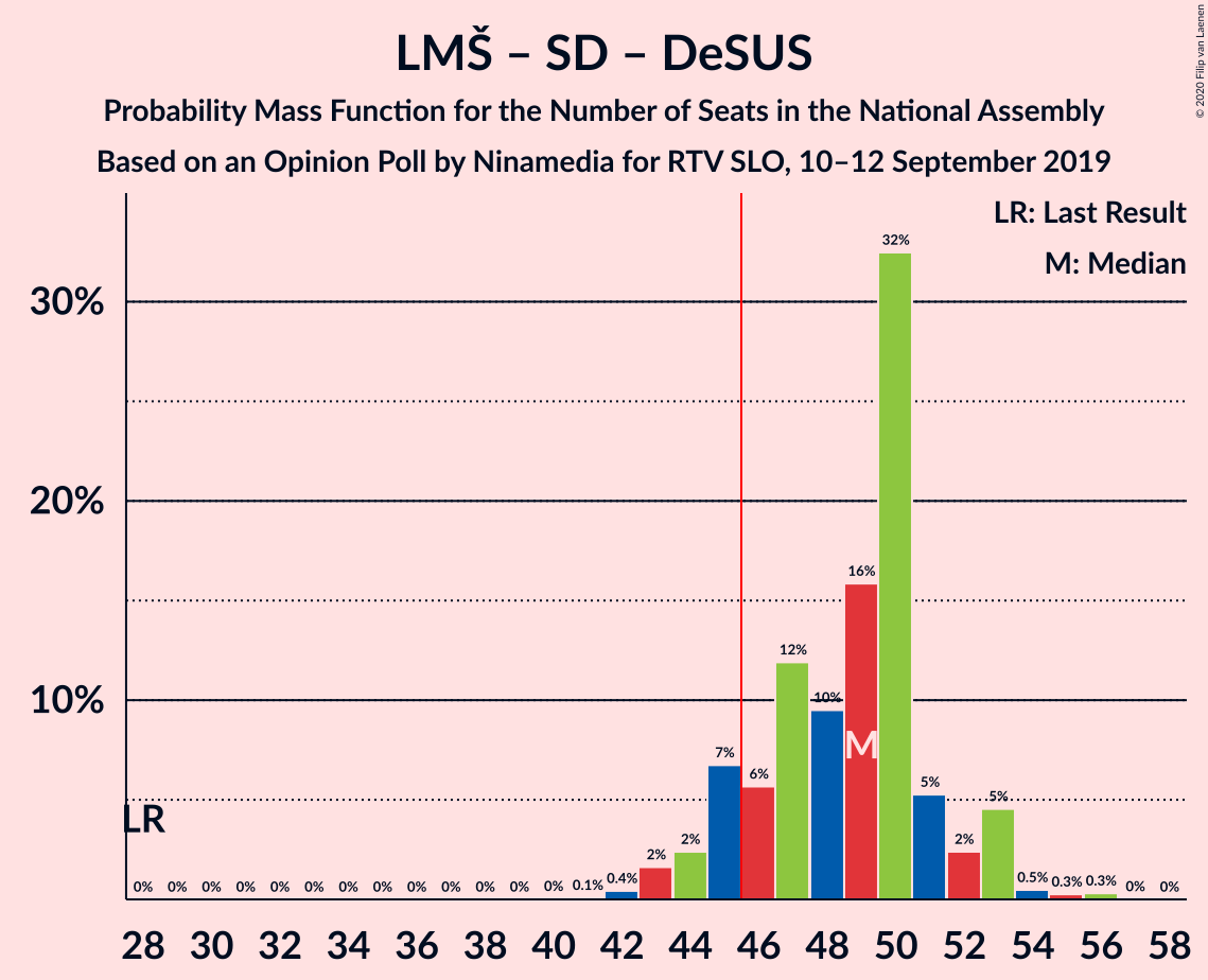 Graph with seats probability mass function not yet produced