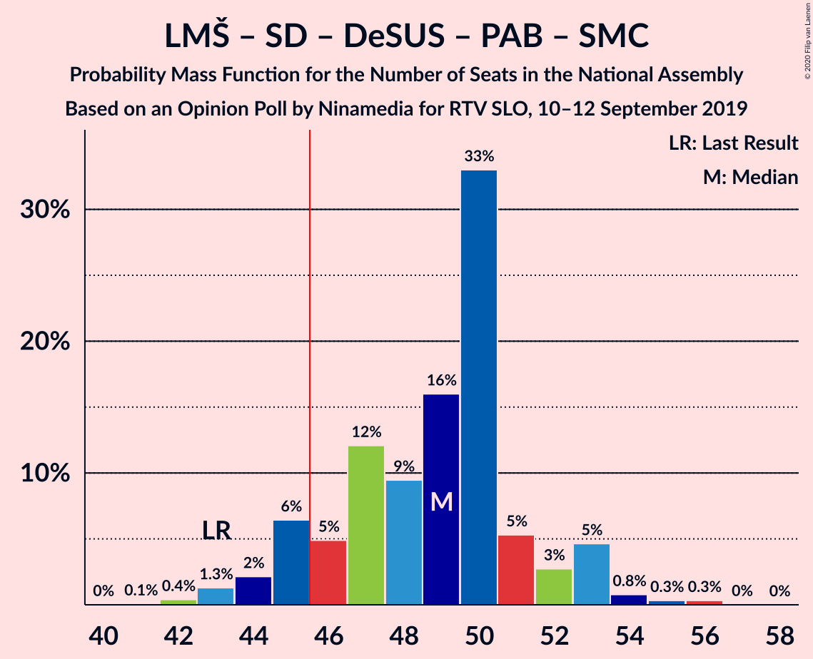 Graph with seats probability mass function not yet produced