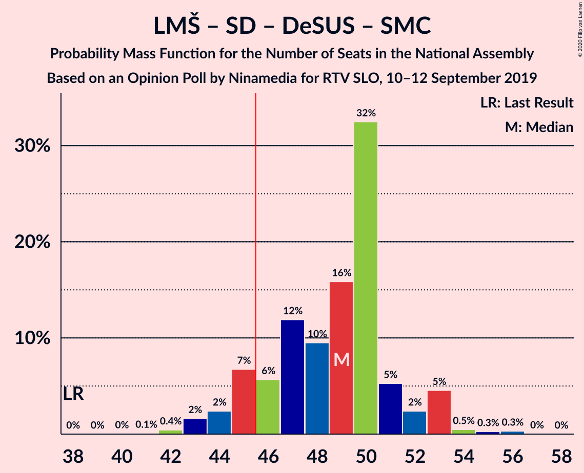 Graph with seats probability mass function not yet produced