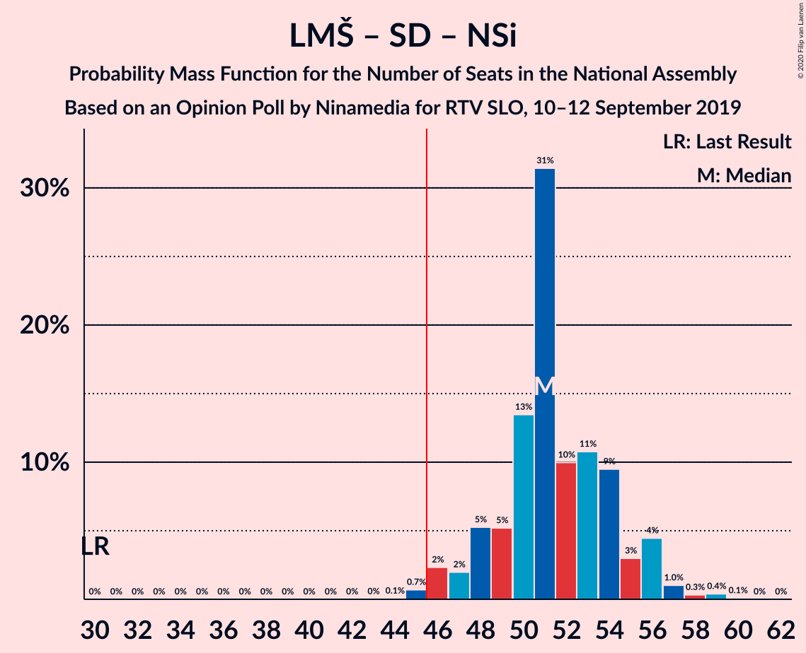 Graph with seats probability mass function not yet produced