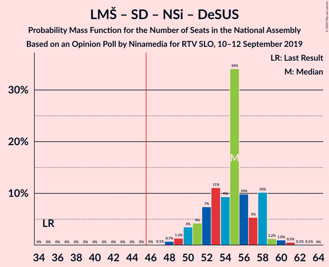 Graph with seats probability mass function not yet produced