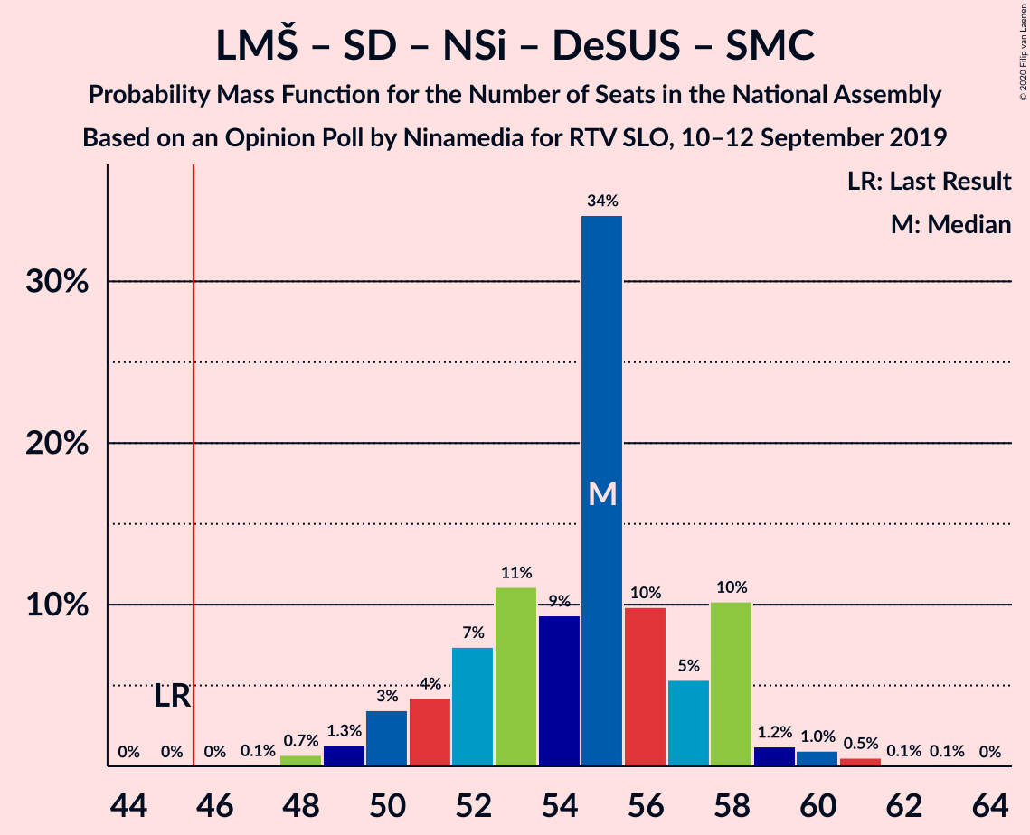 Graph with seats probability mass function not yet produced