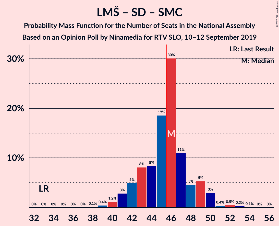 Graph with seats probability mass function not yet produced