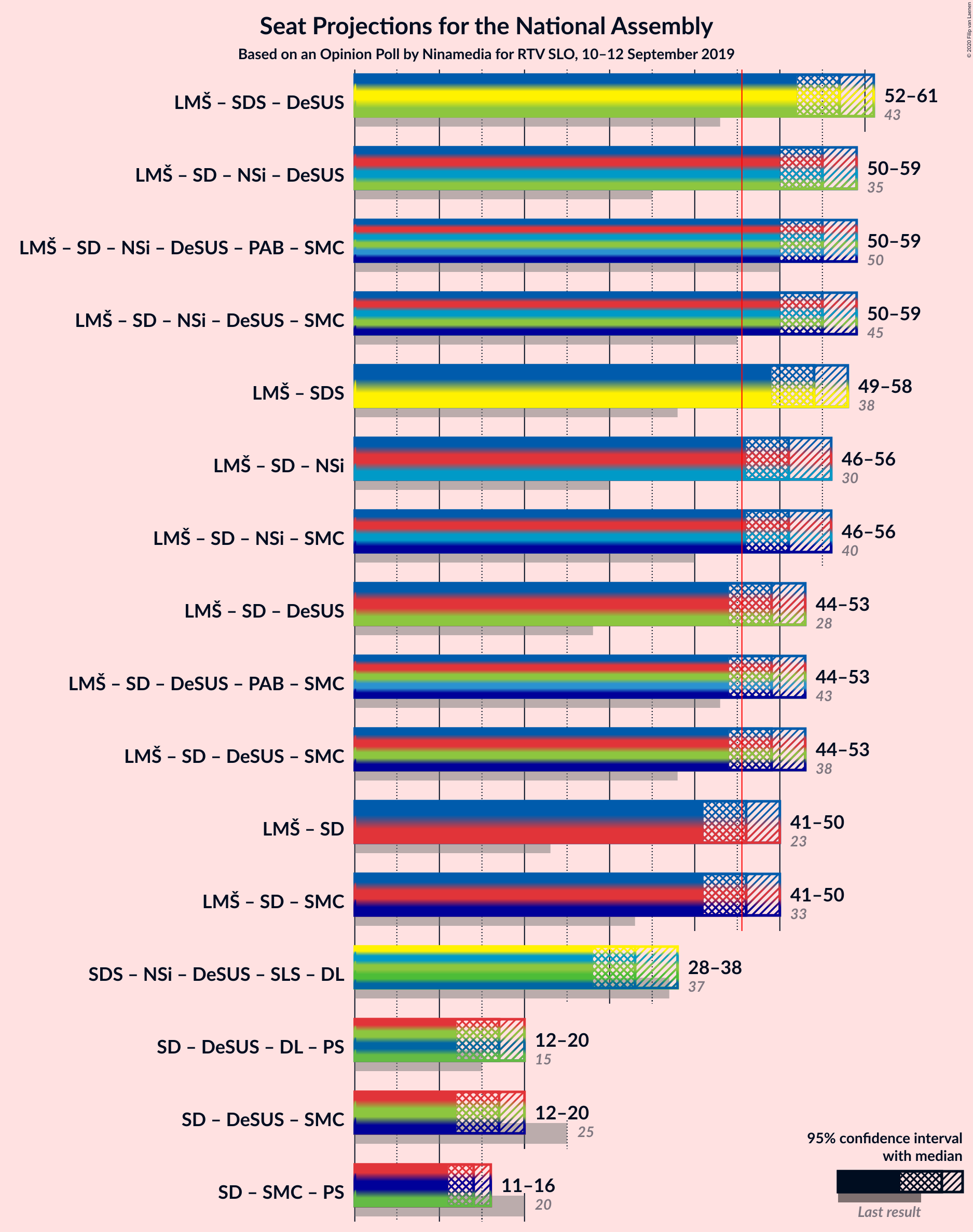 Graph with coalitions seats not yet produced