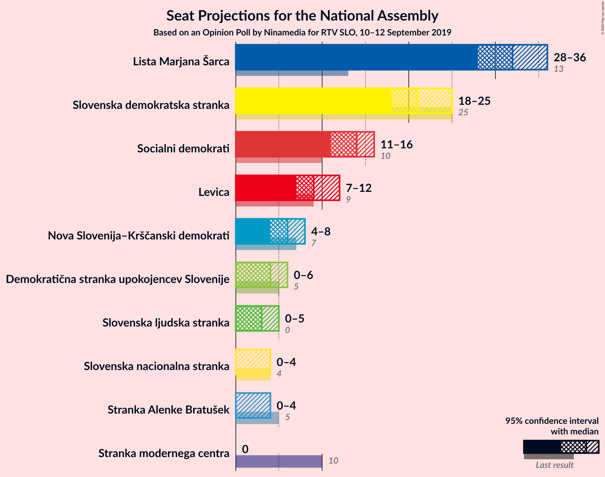 Graph with seats not yet produced