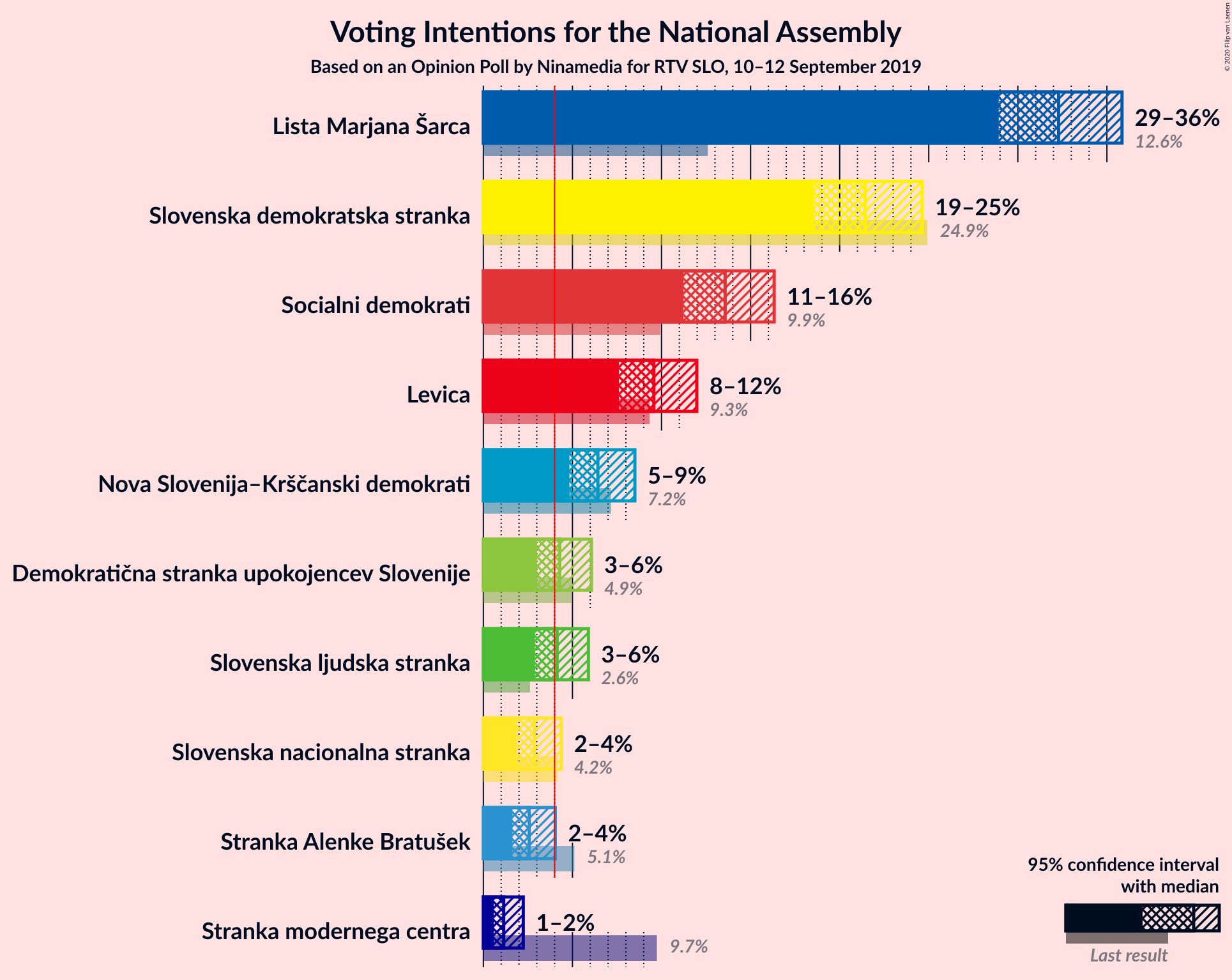 Graph with voting intentions not yet produced