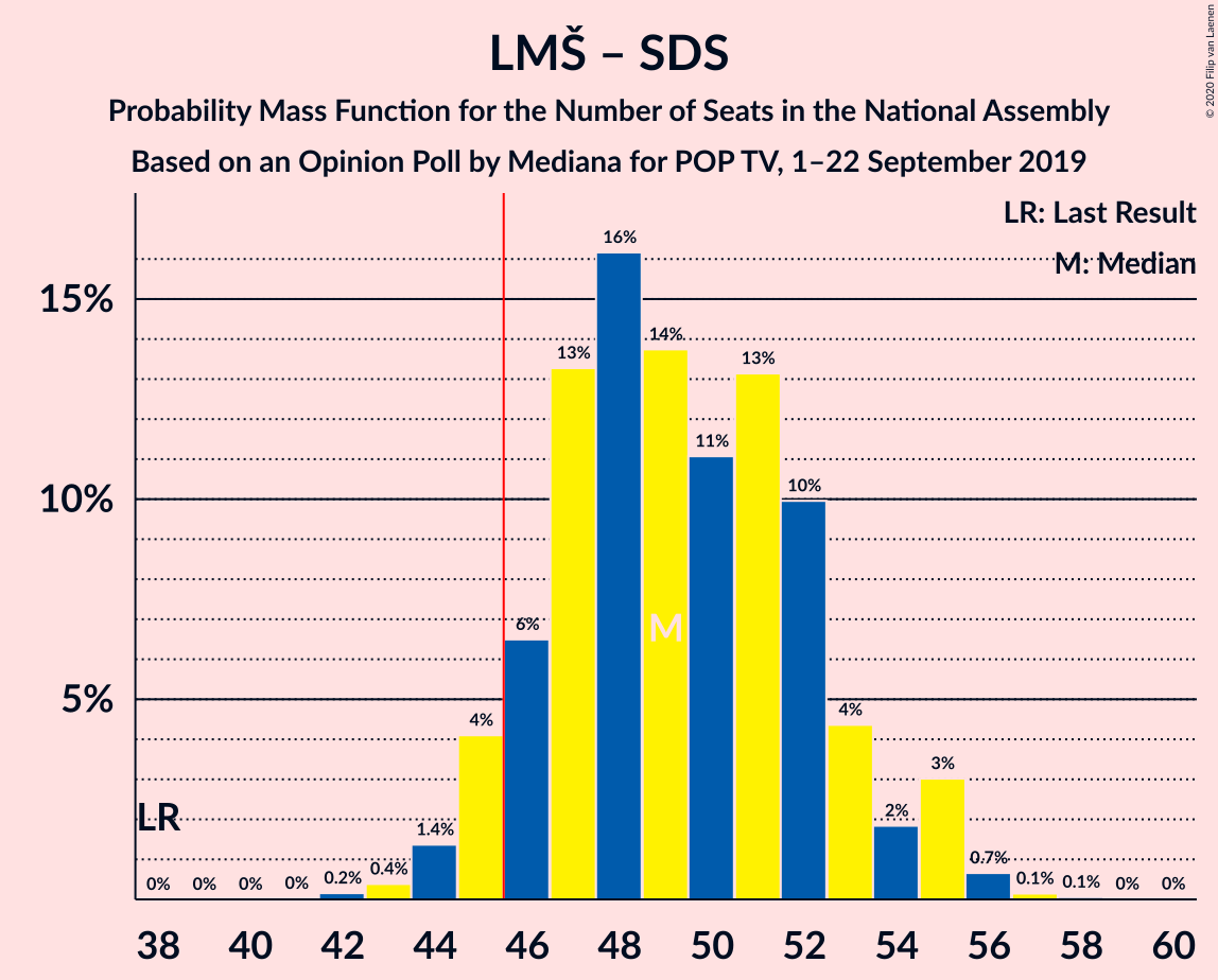 Graph with seats probability mass function not yet produced