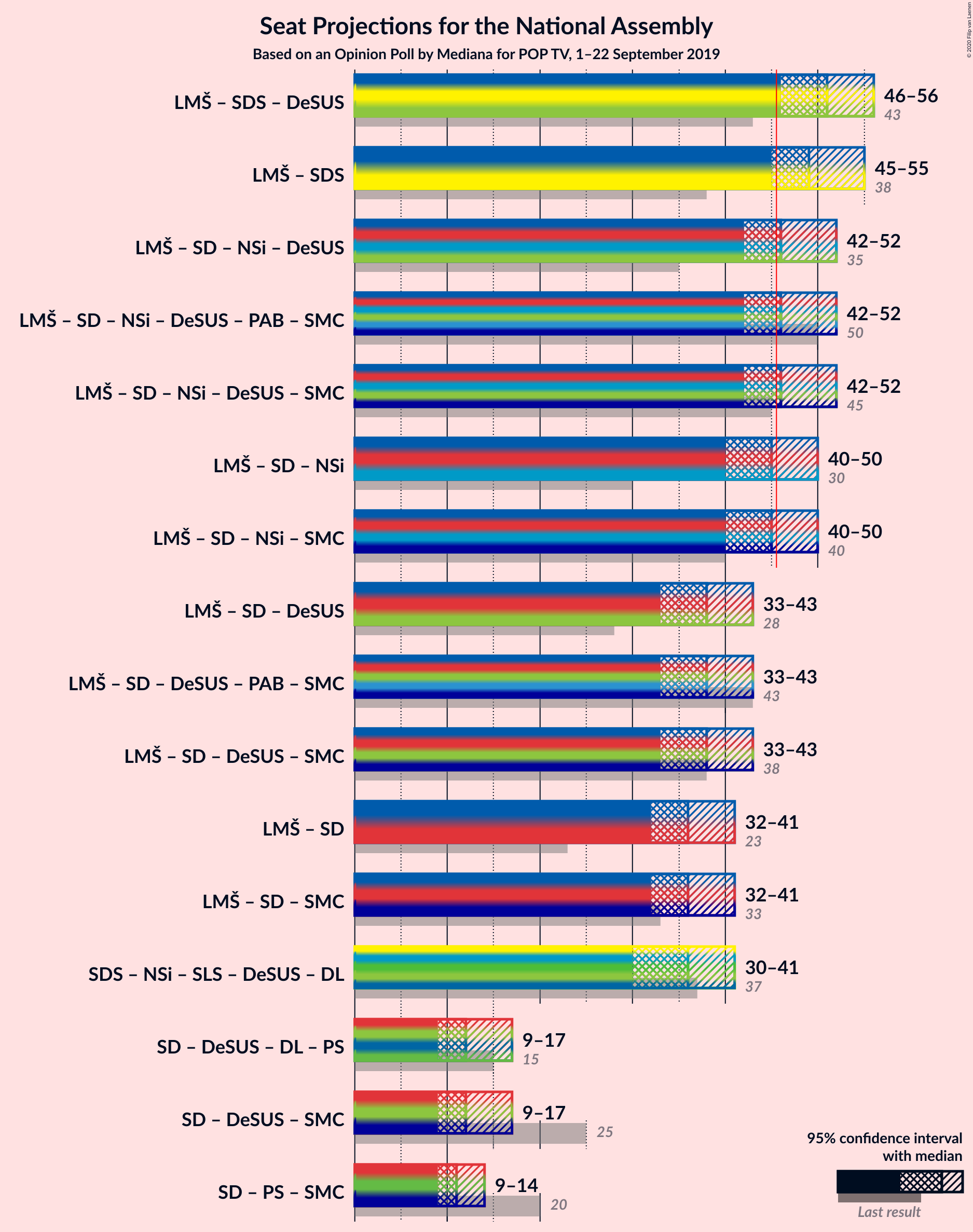 Graph with coalitions seats not yet produced