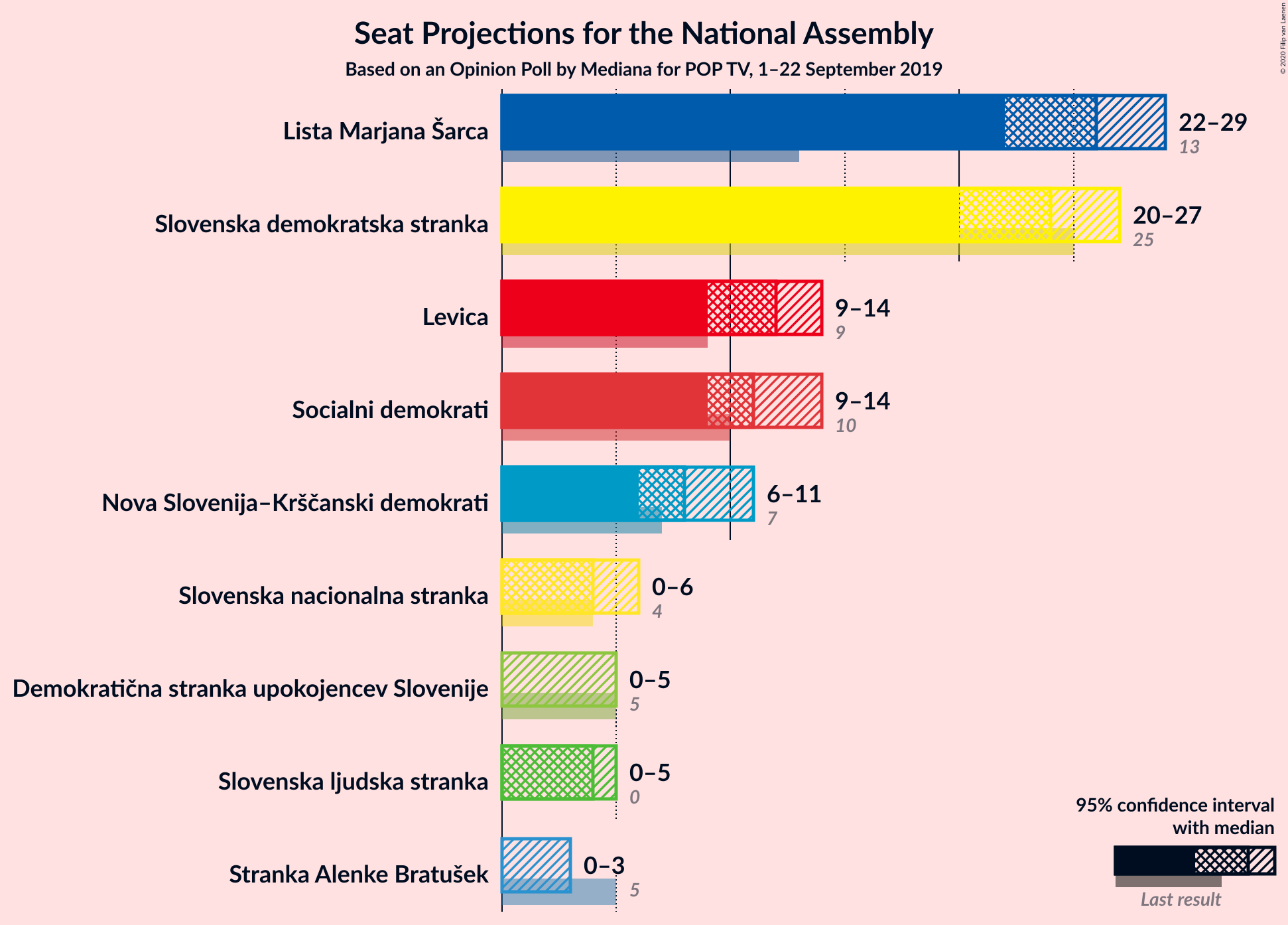 Graph with seats not yet produced