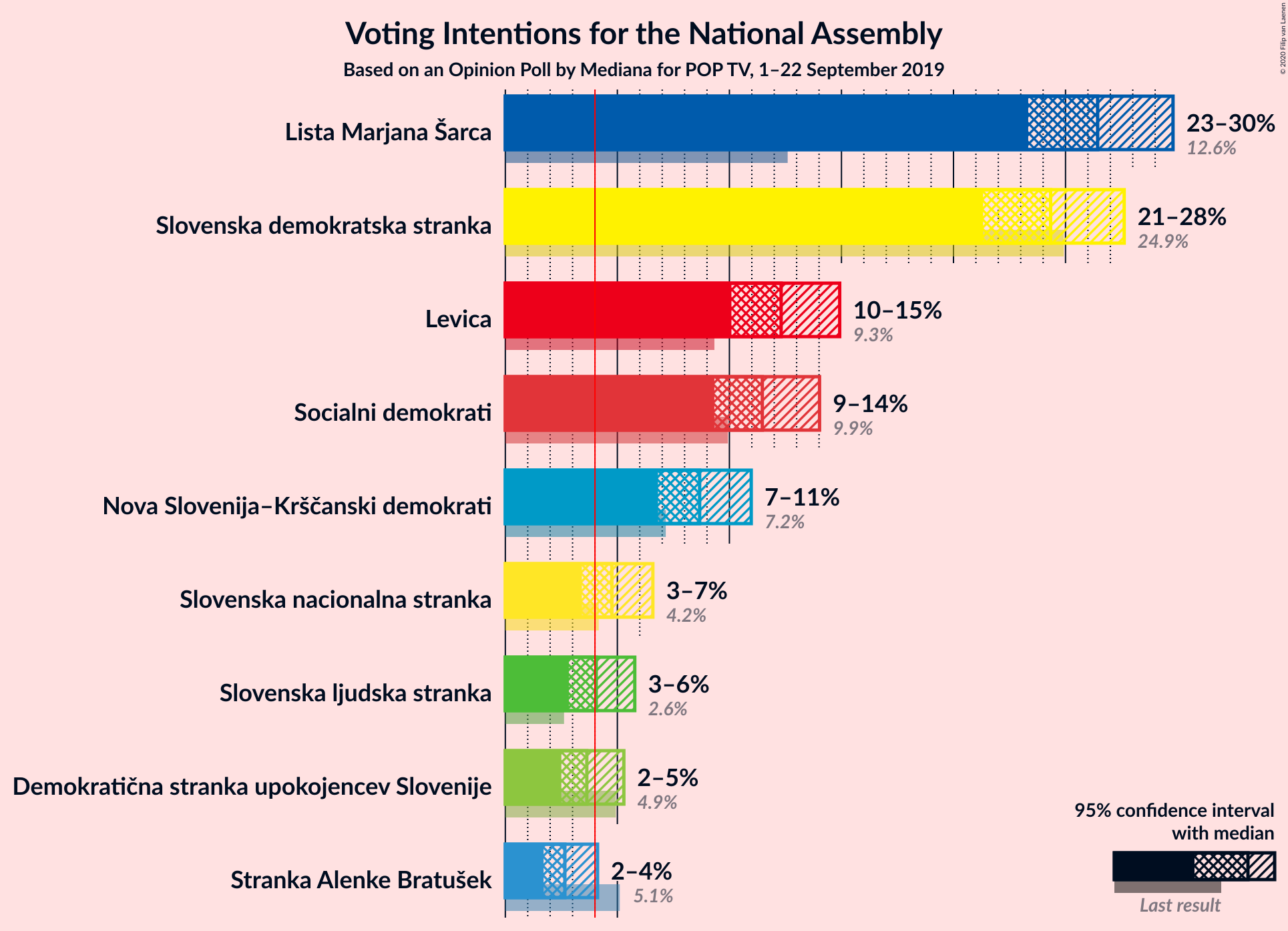 Graph with voting intentions not yet produced