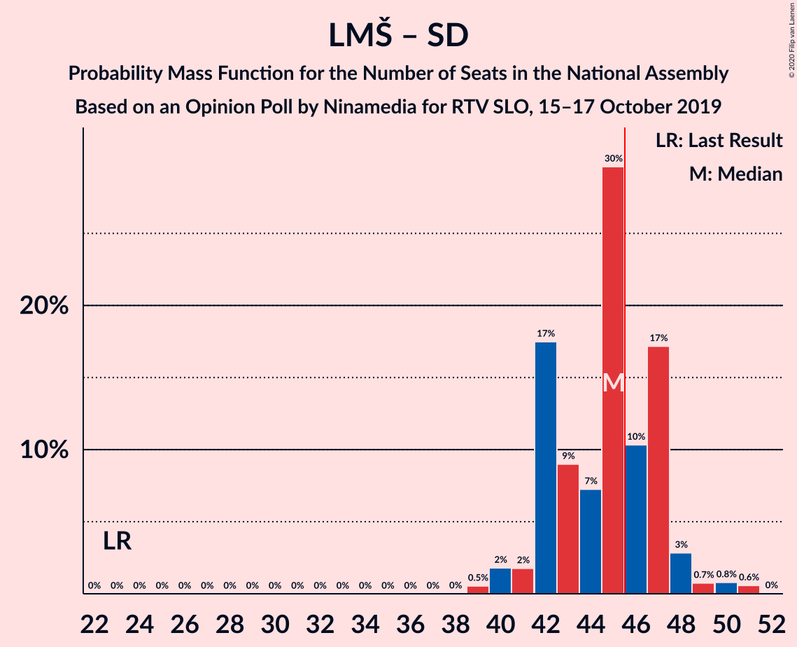 Graph with seats probability mass function not yet produced