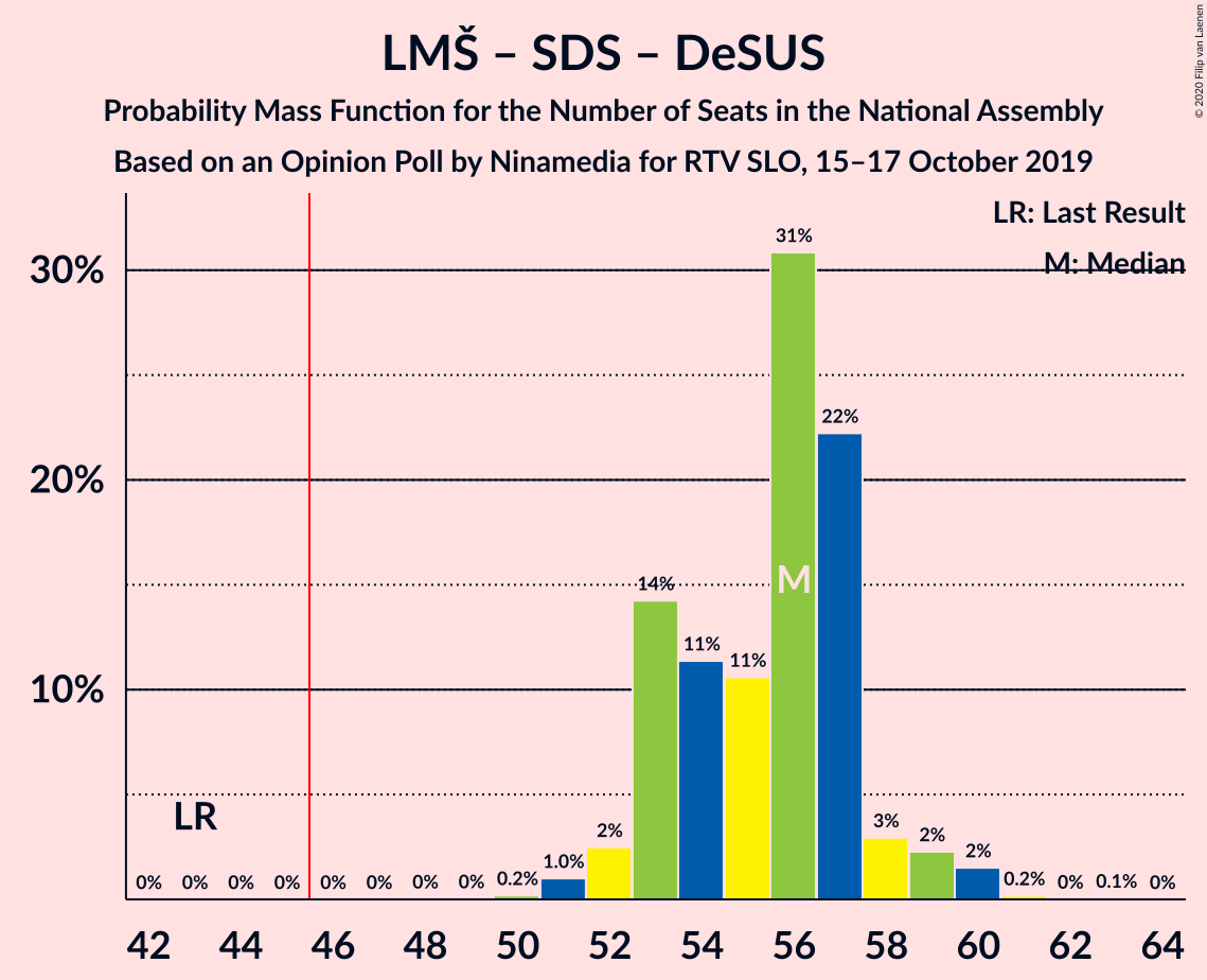 Graph with seats probability mass function not yet produced