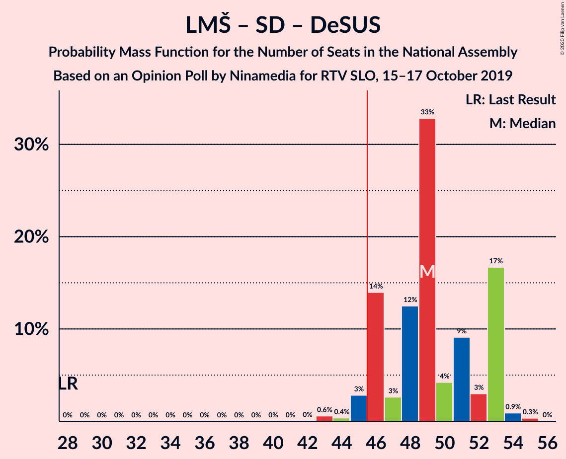 Graph with seats probability mass function not yet produced