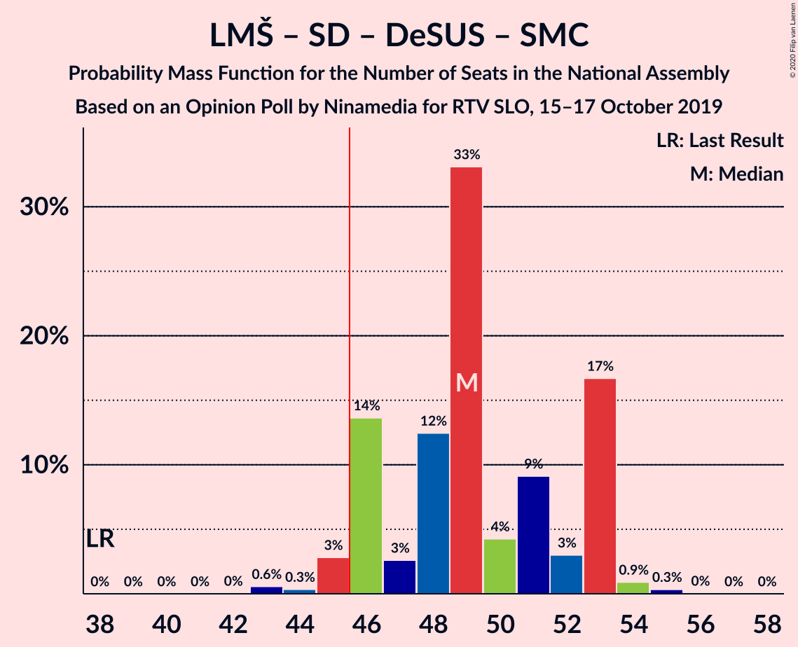 Graph with seats probability mass function not yet produced