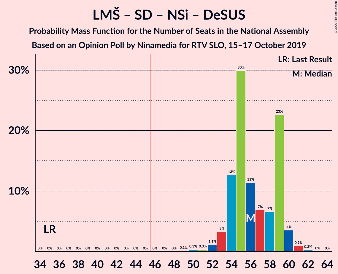 Graph with seats probability mass function not yet produced