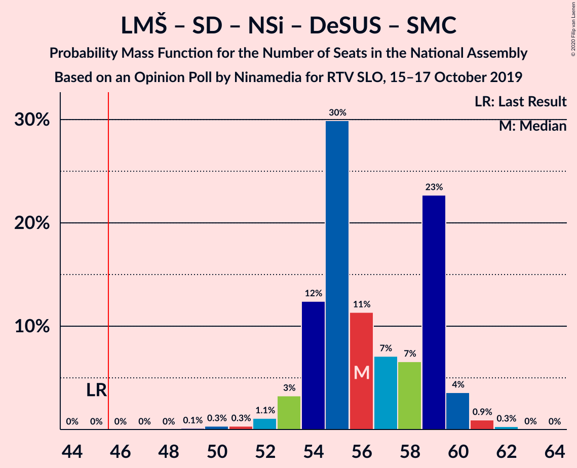 Graph with seats probability mass function not yet produced