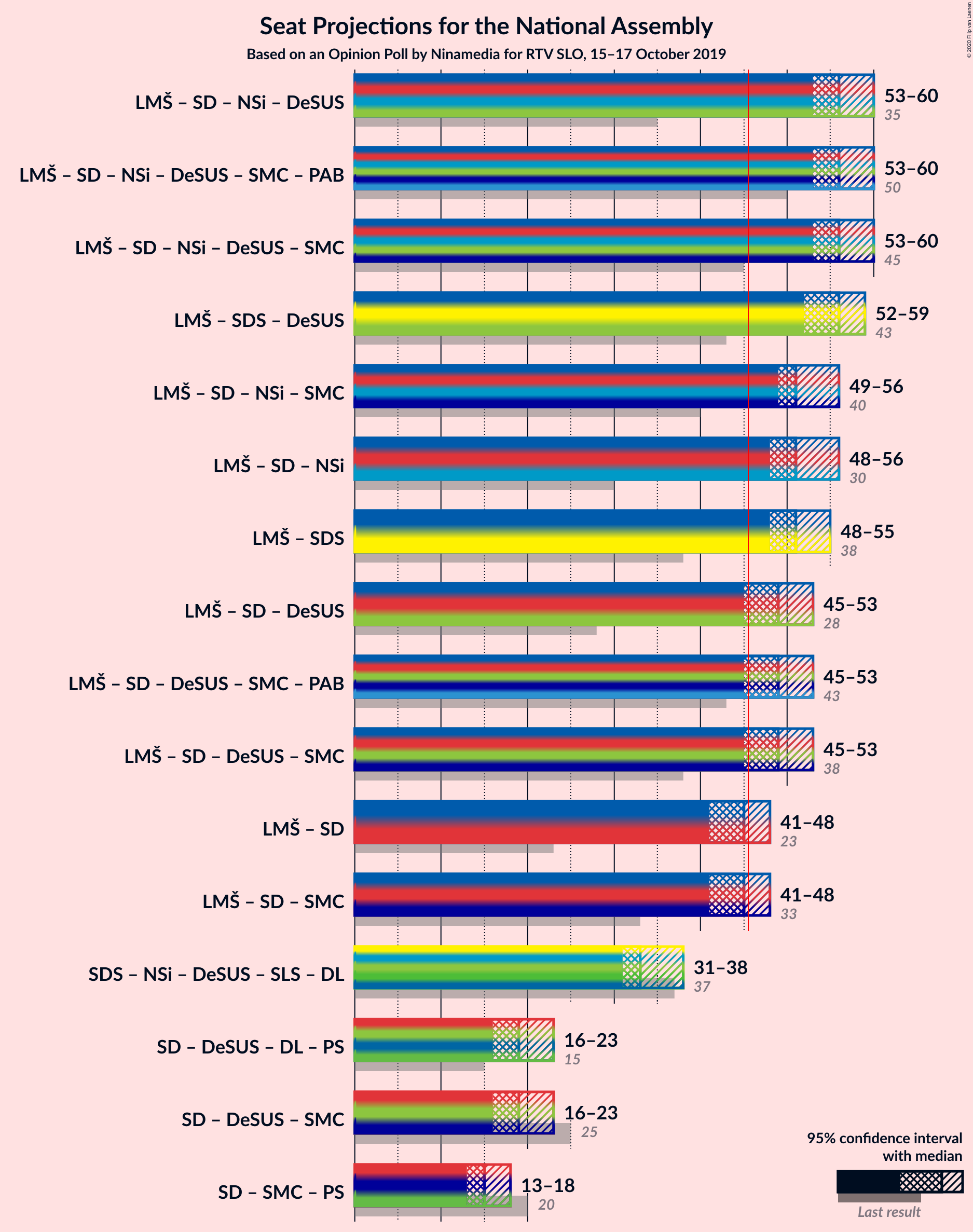 Graph with coalitions seats not yet produced