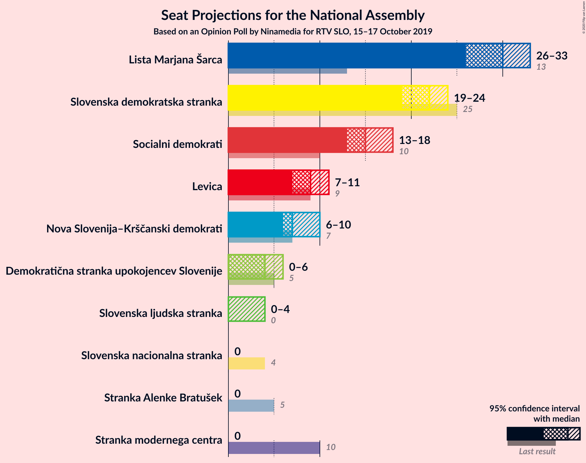 Graph with seats not yet produced