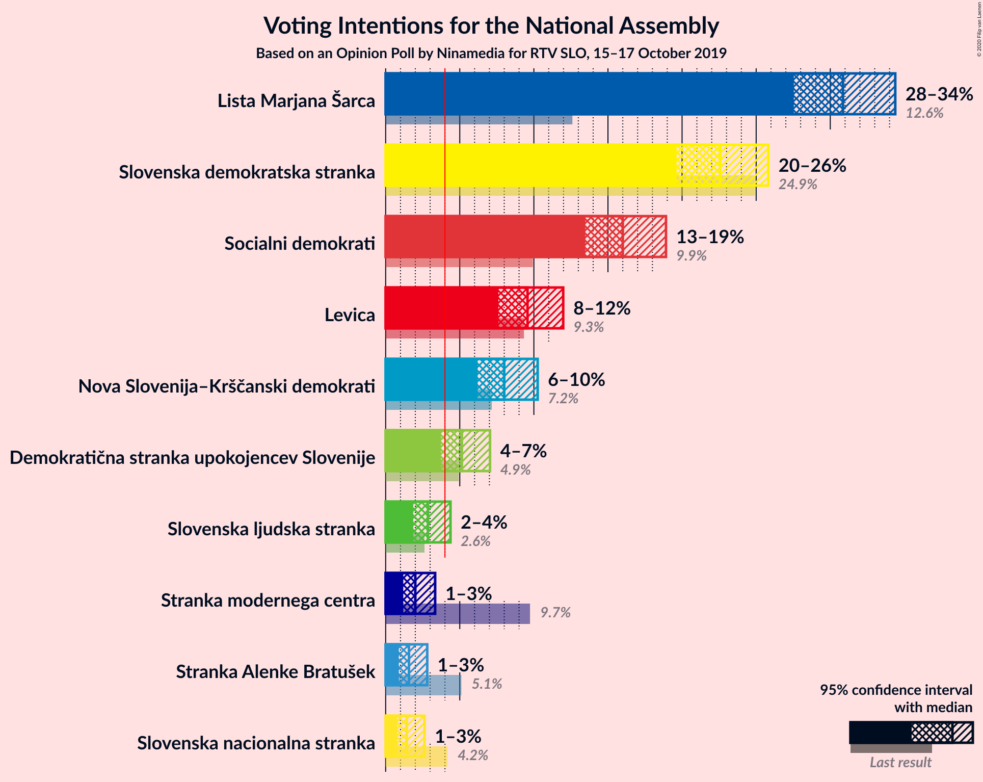 Graph with voting intentions not yet produced