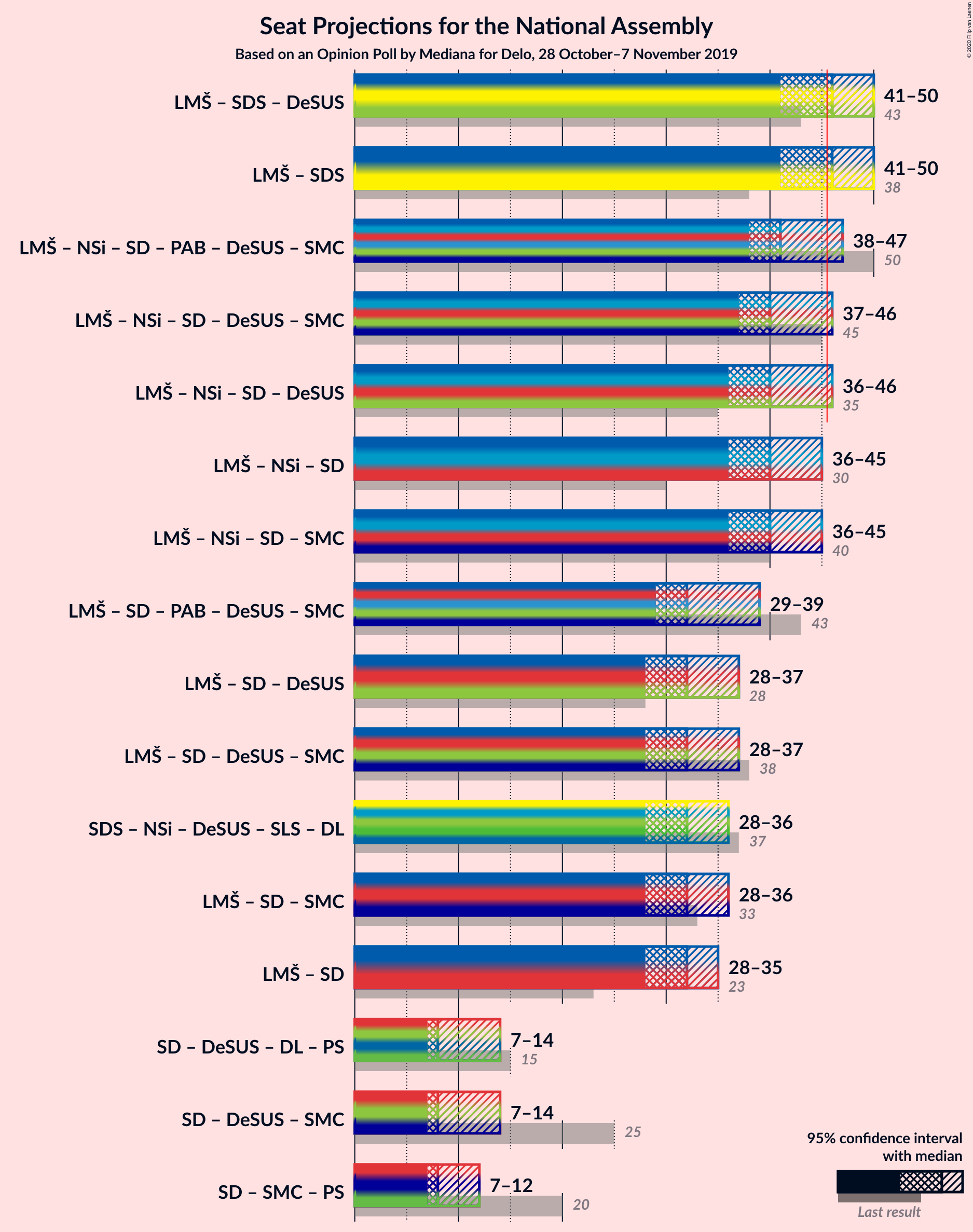 Graph with coalitions seats not yet produced