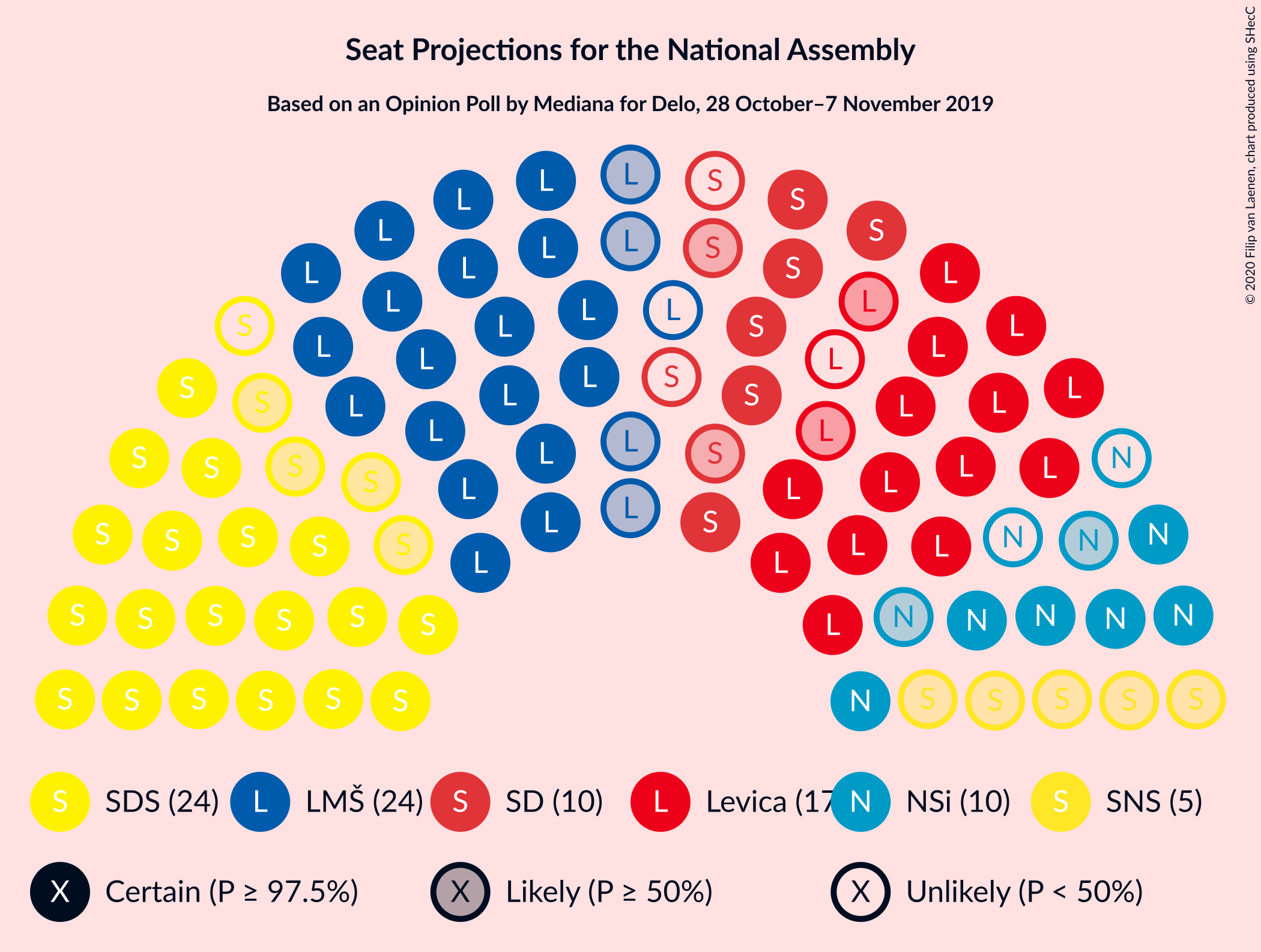 Graph with seating plan not yet produced