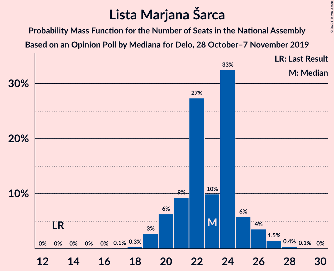 Graph with seats probability mass function not yet produced