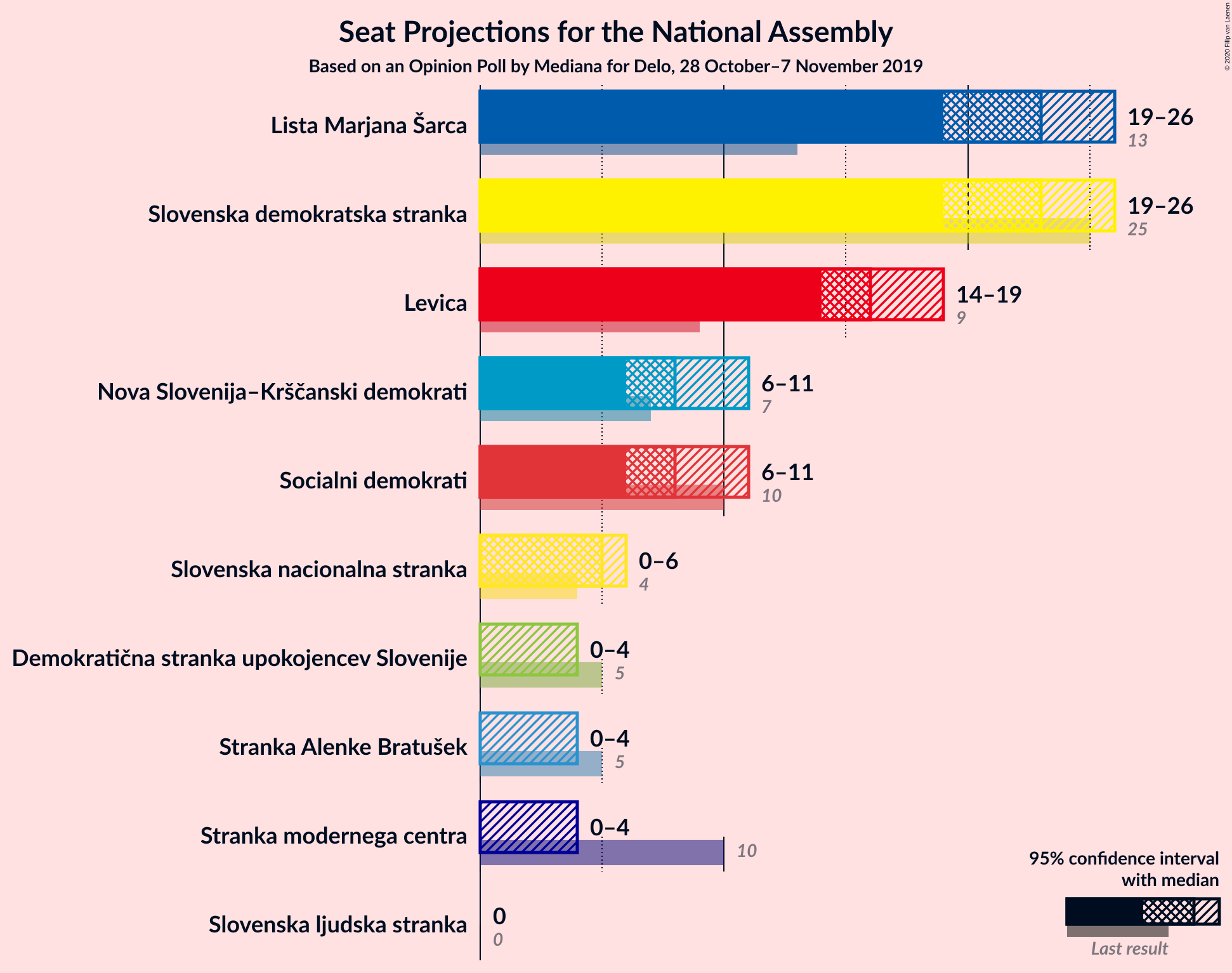 Graph with seats not yet produced