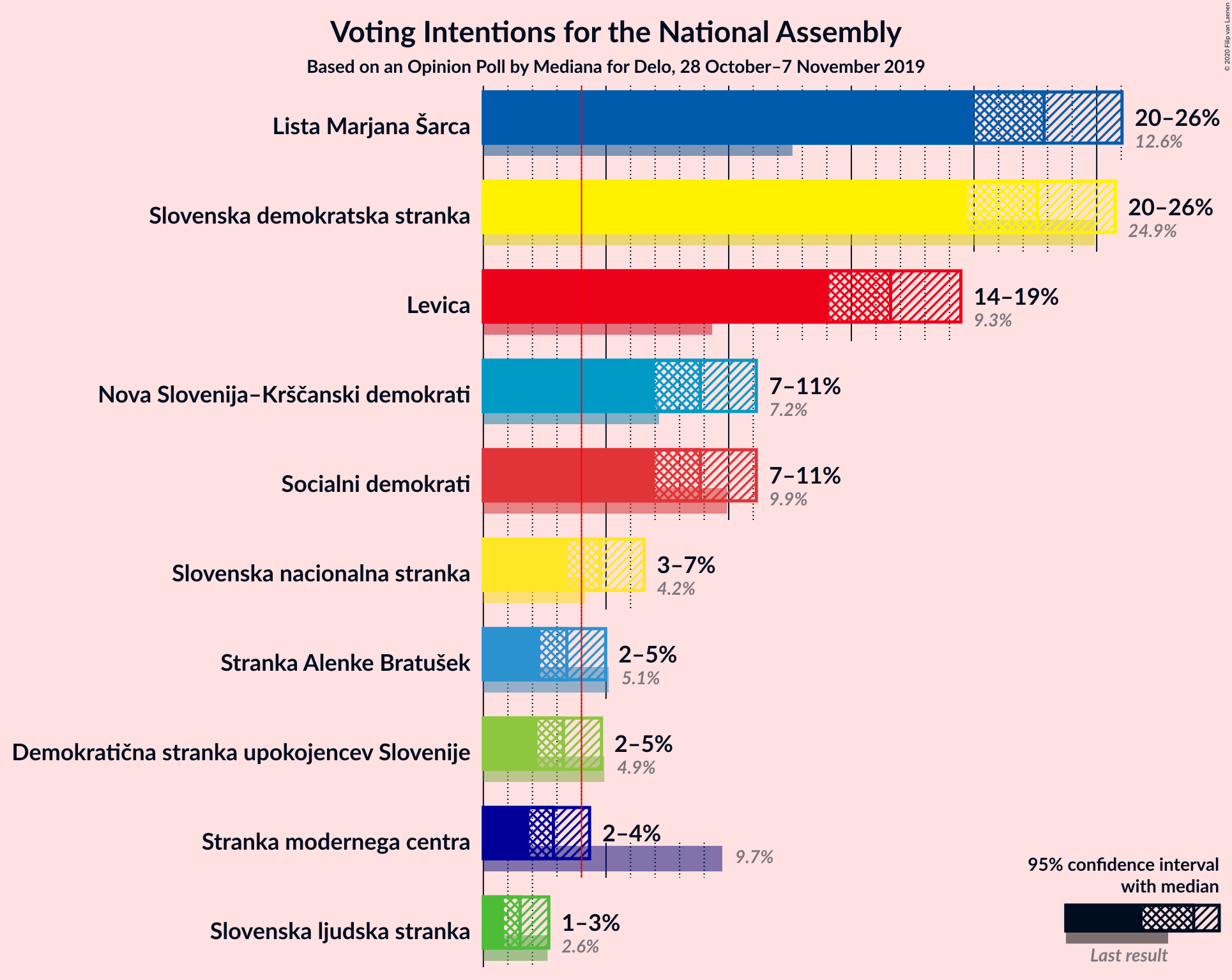 Graph with voting intentions not yet produced