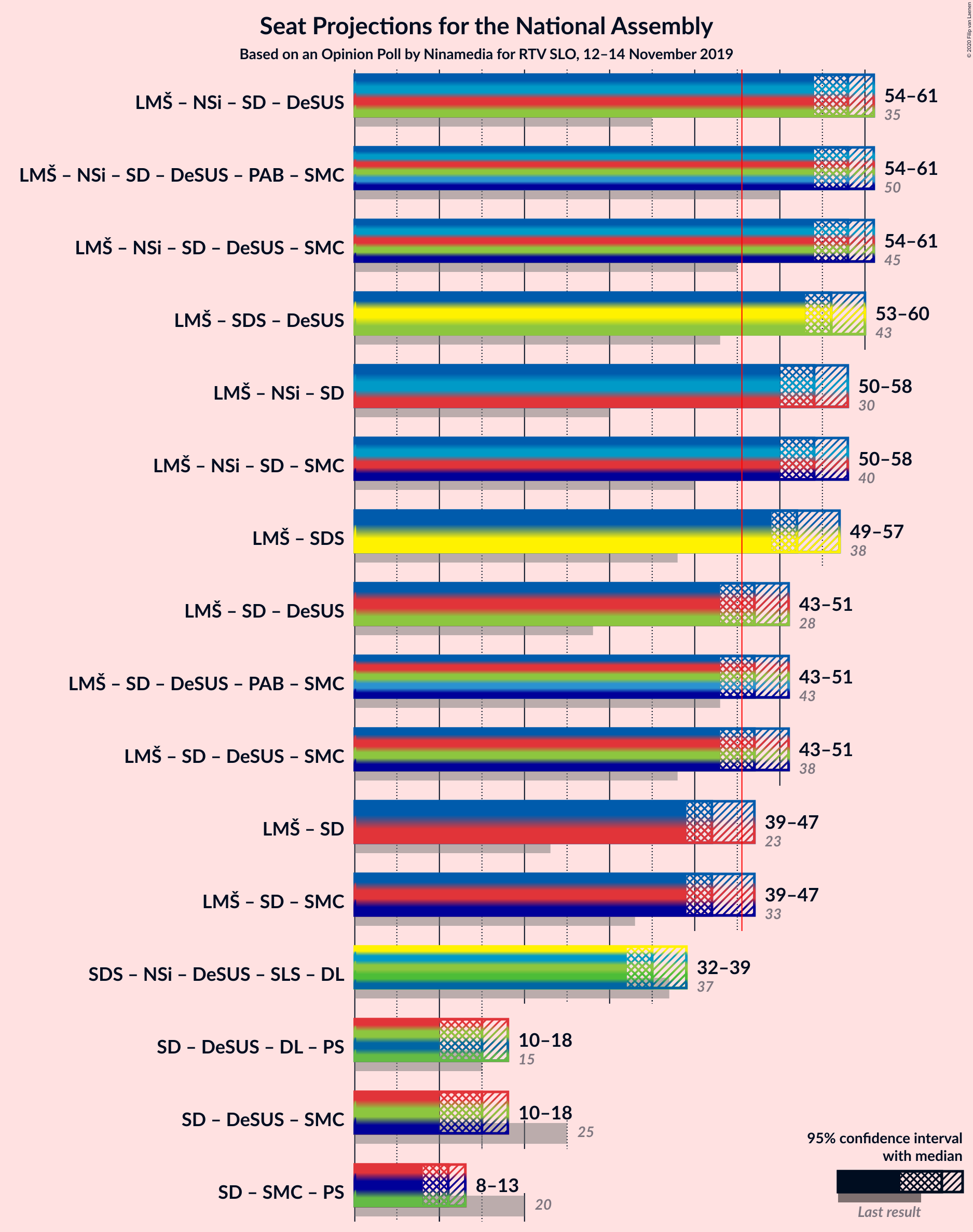 Graph with coalitions seats not yet produced