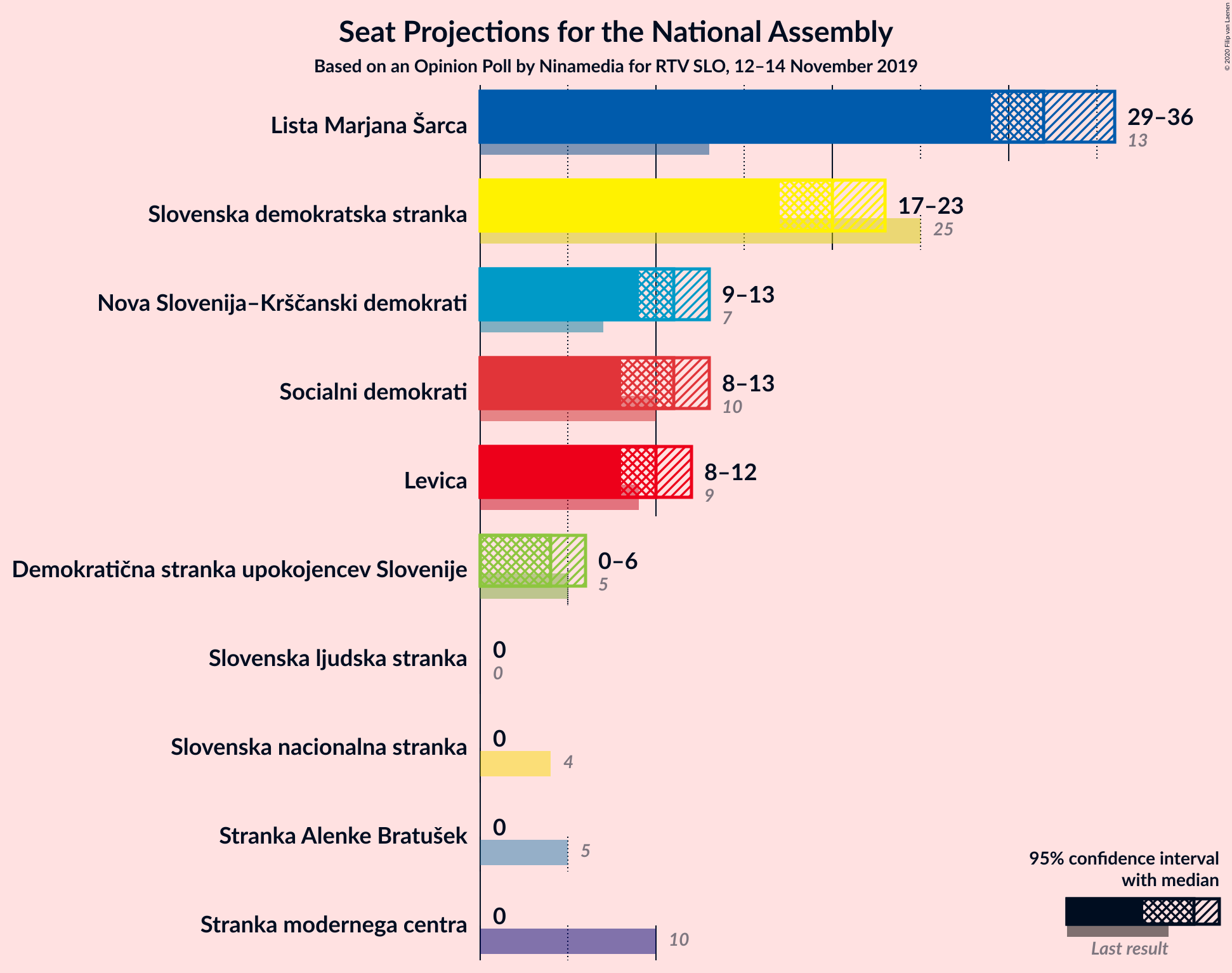 Graph with seats not yet produced