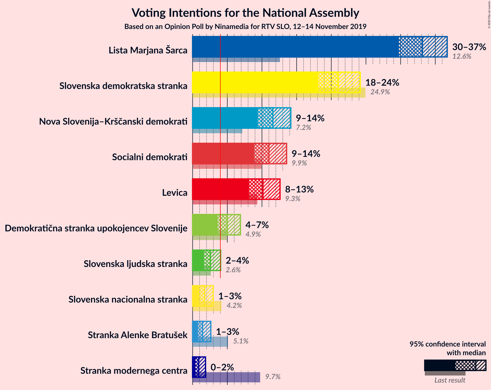 Graph with voting intentions not yet produced