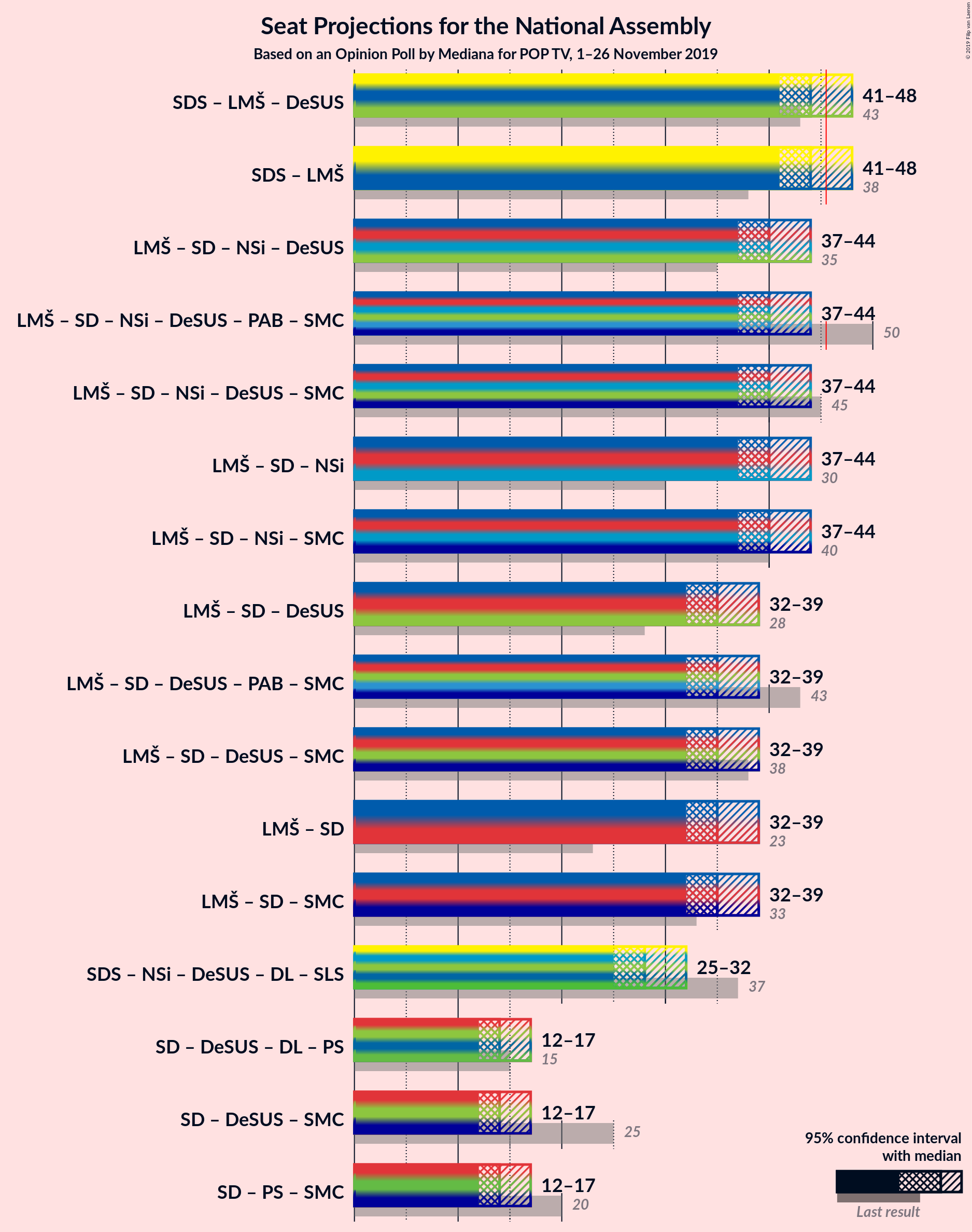 Graph with coalitions seats not yet produced