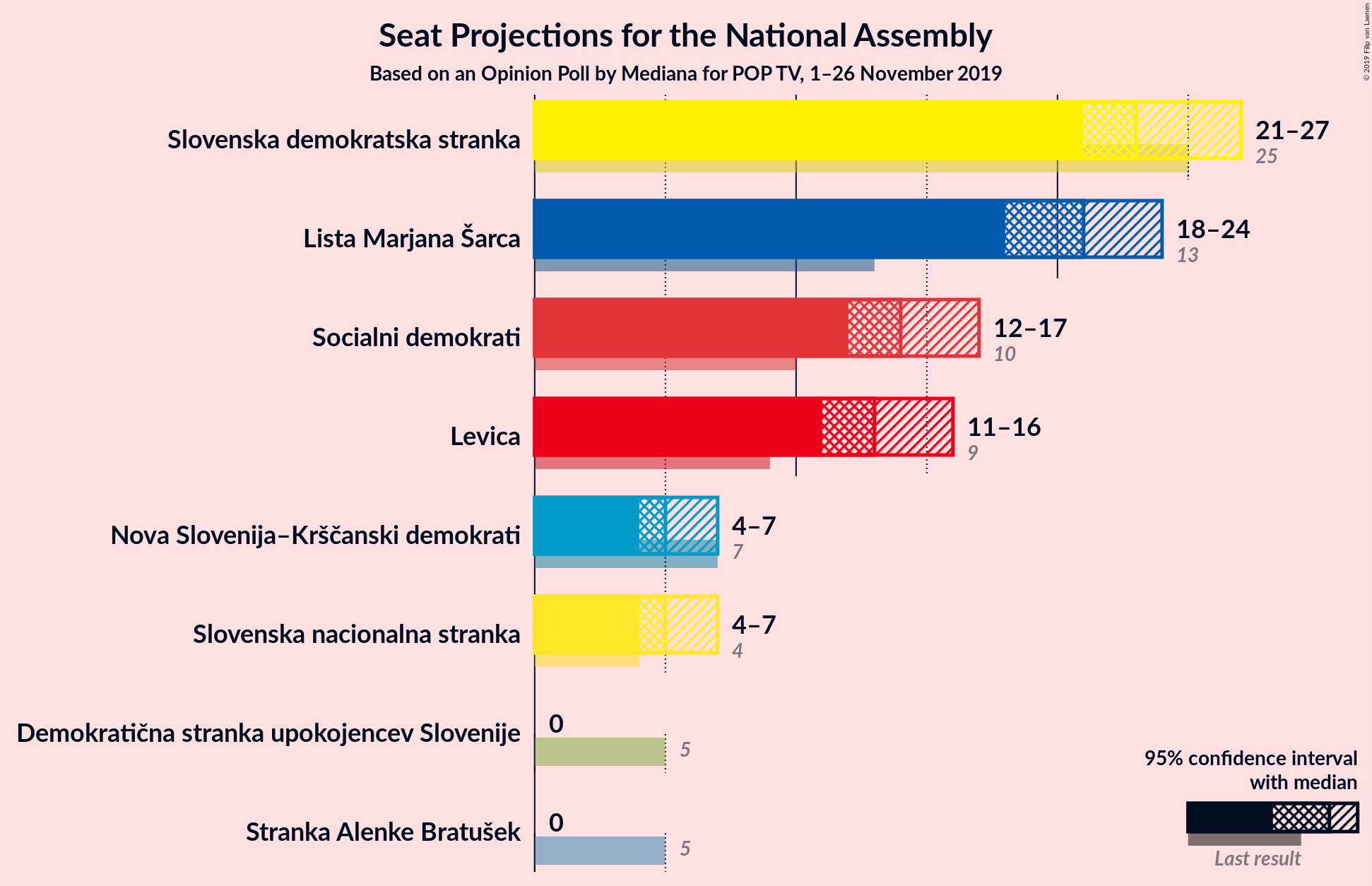 Graph with seats not yet produced