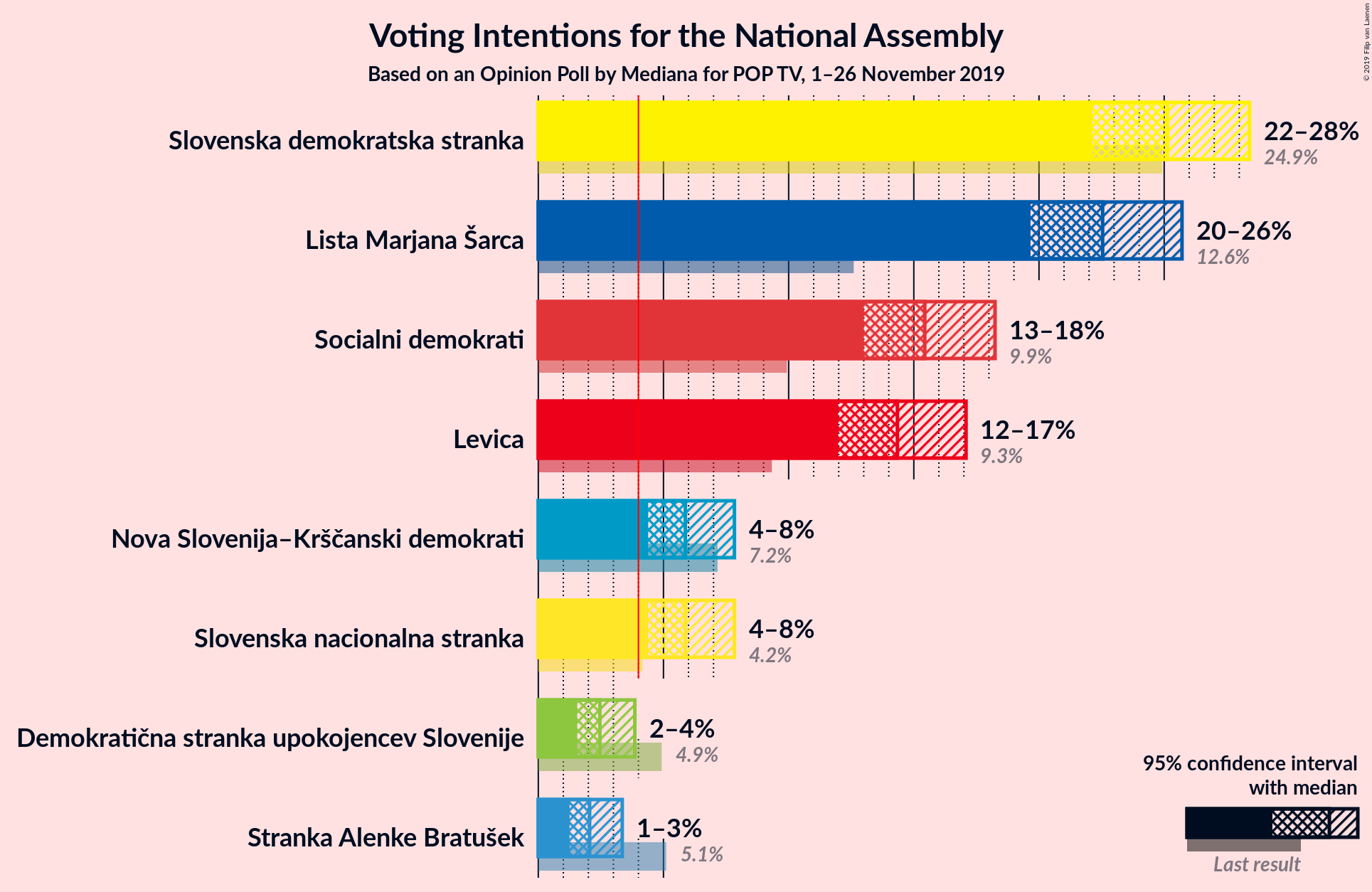 Graph with voting intentions not yet produced