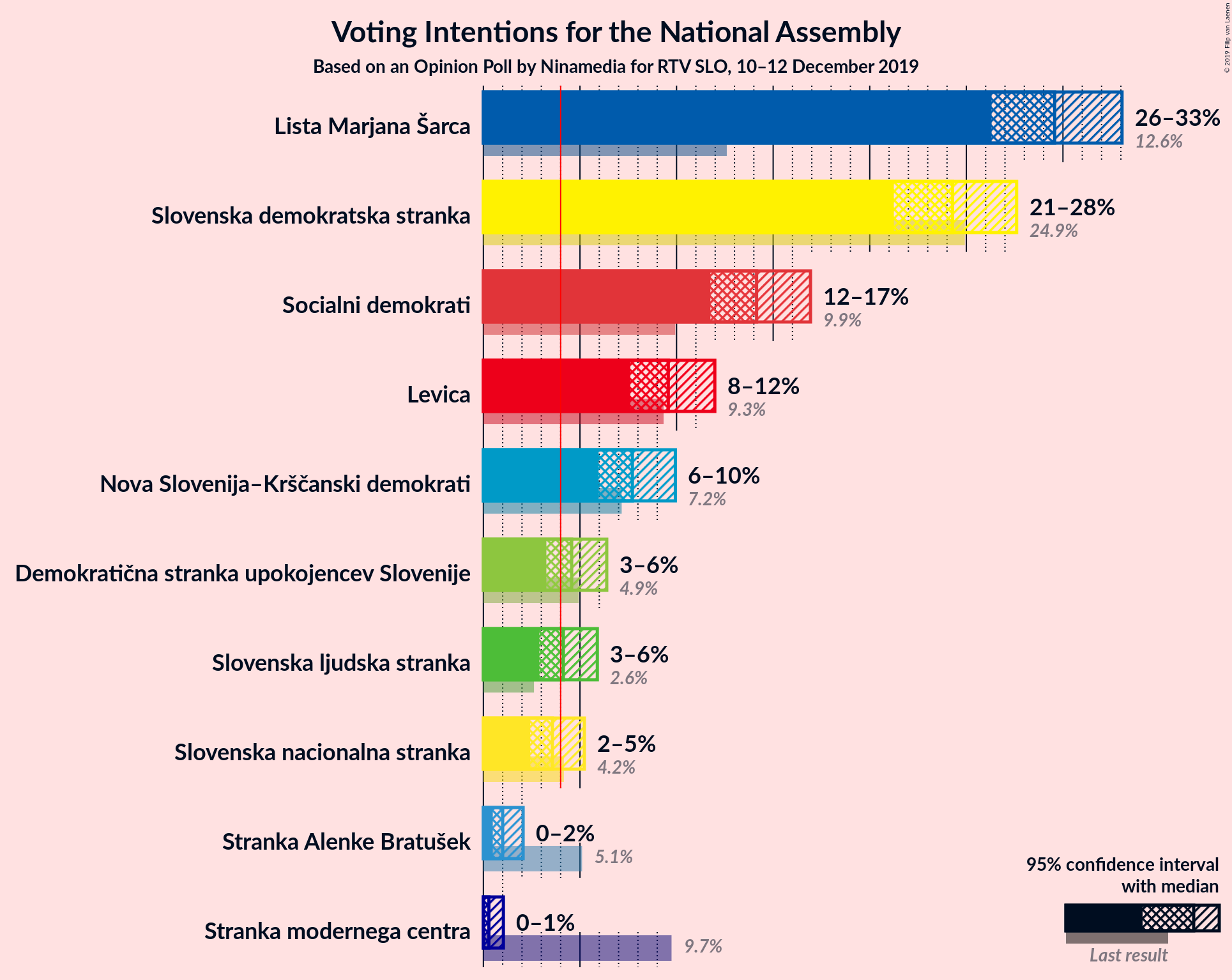 Graph with voting intentions not yet produced