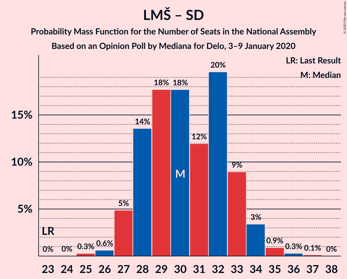 Graph with seats probability mass function not yet produced