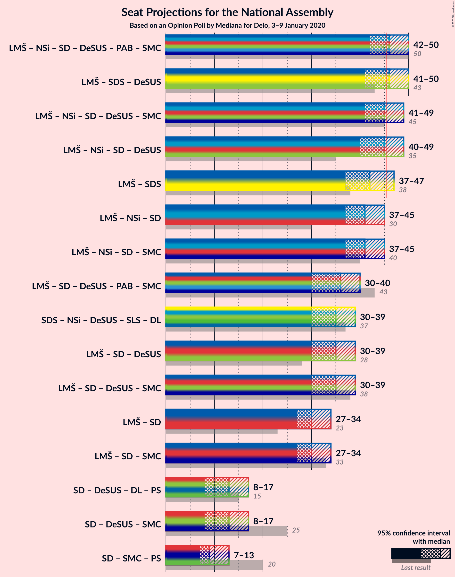 Graph with coalitions seats not yet produced