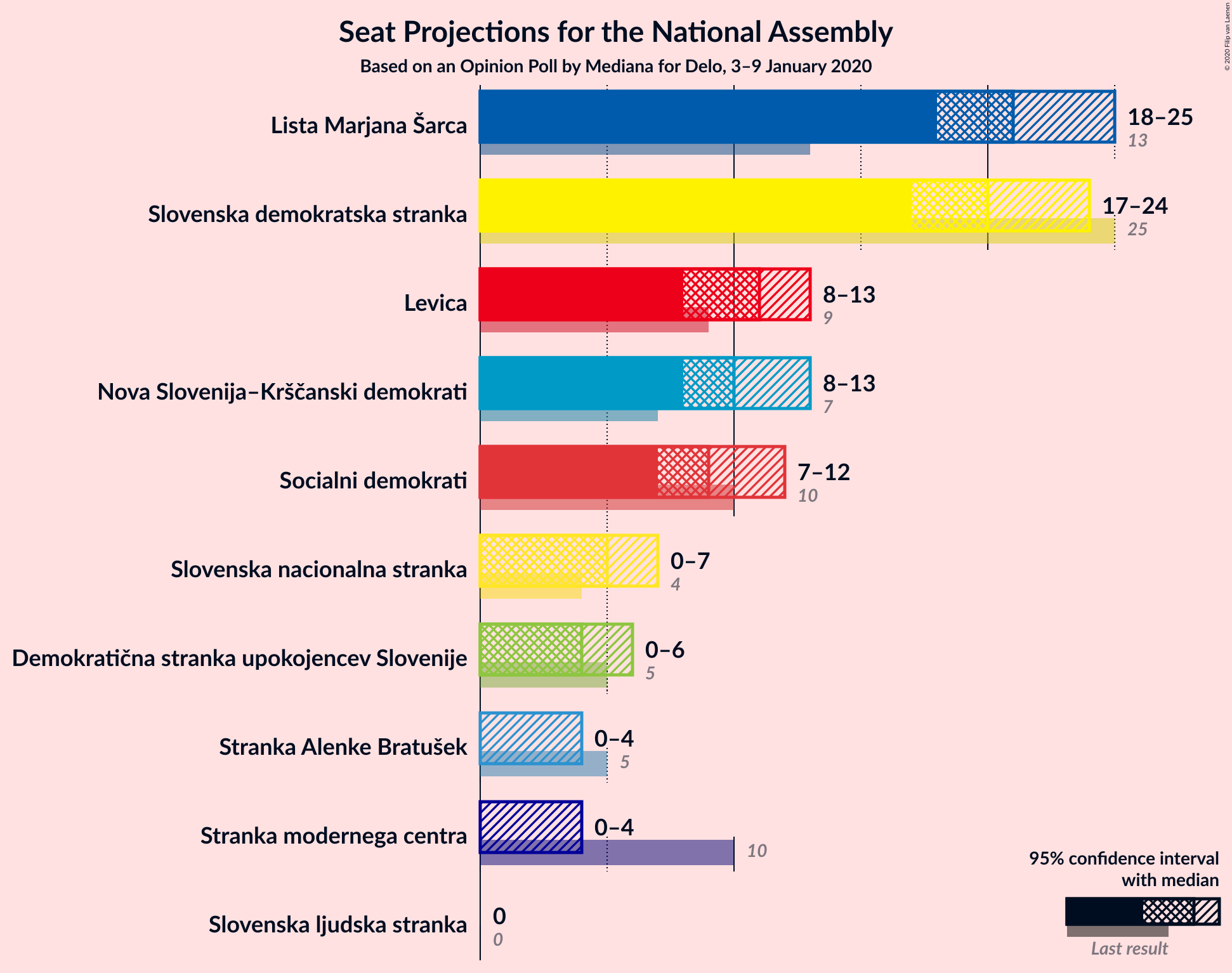 Graph with seats not yet produced