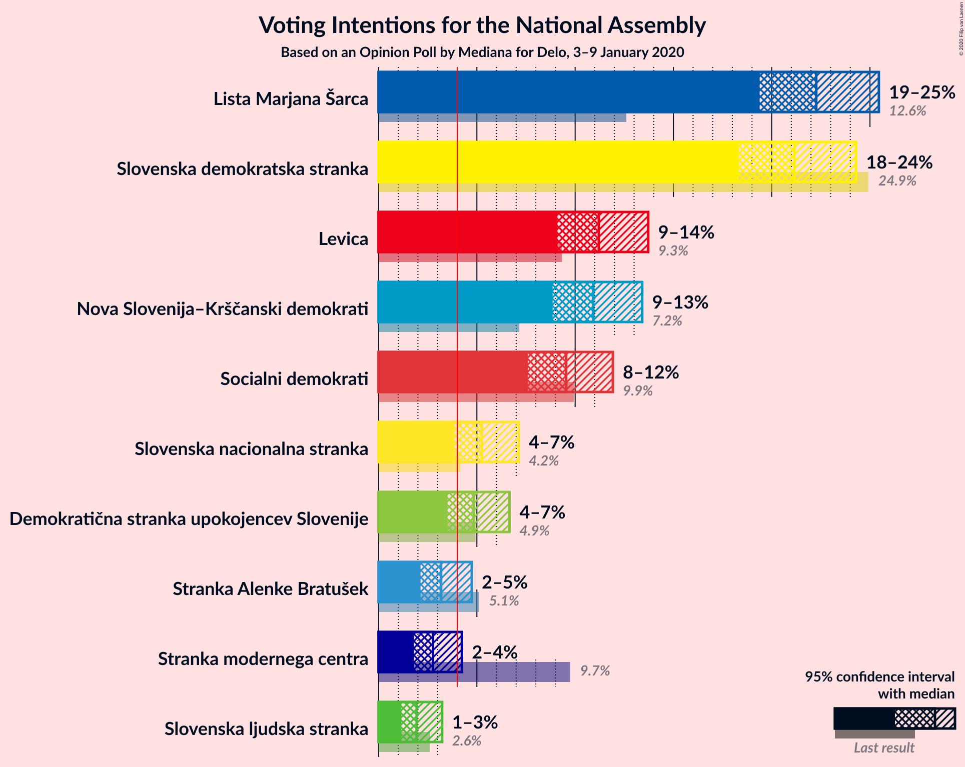 Graph with voting intentions not yet produced