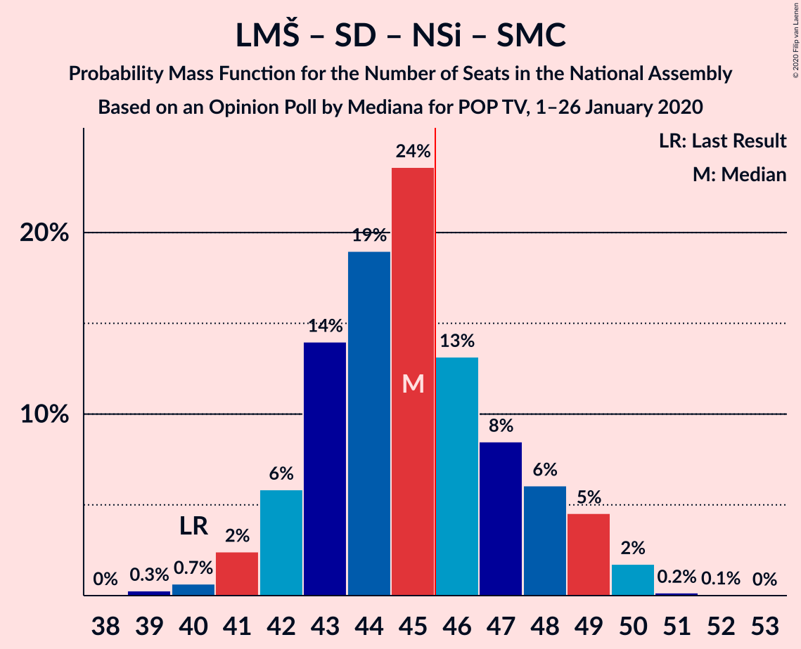 Graph with seats probability mass function not yet produced