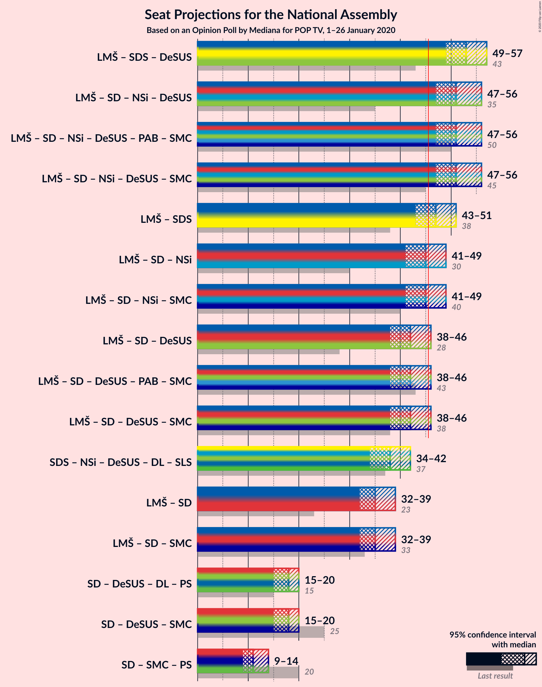 Graph with coalitions seats not yet produced