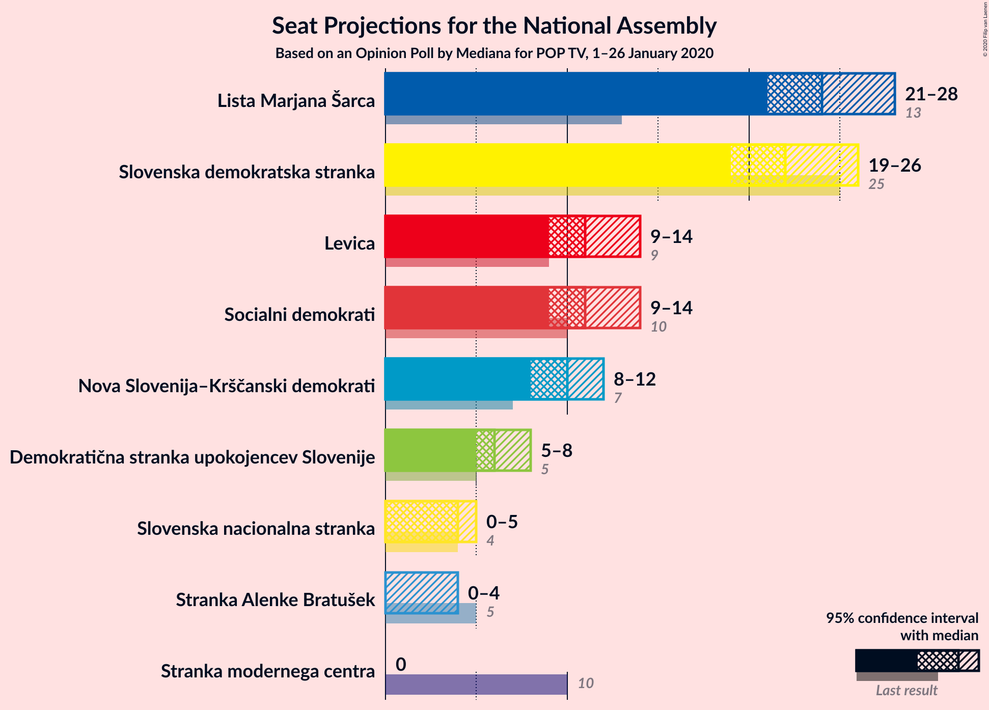 Graph with seats not yet produced