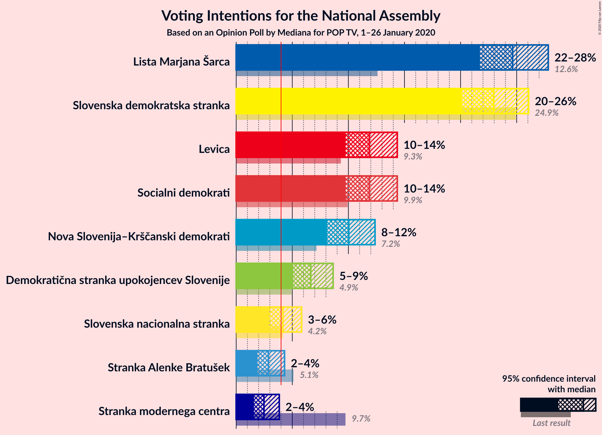 Graph with voting intentions not yet produced