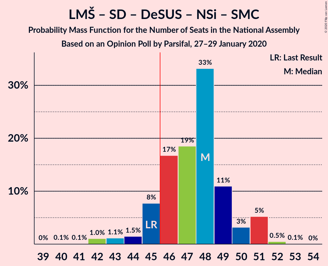 Graph with seats probability mass function not yet produced