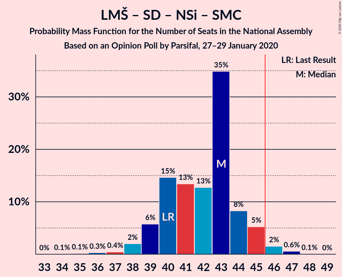 Graph with seats probability mass function not yet produced