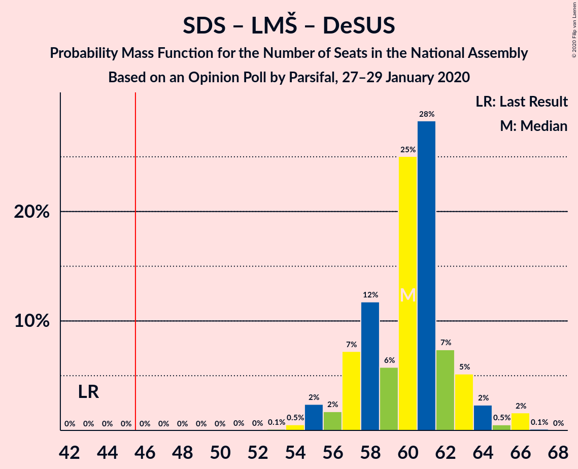 Graph with seats probability mass function not yet produced