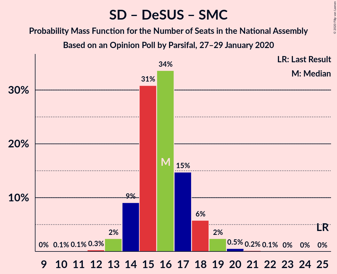 Graph with seats probability mass function not yet produced